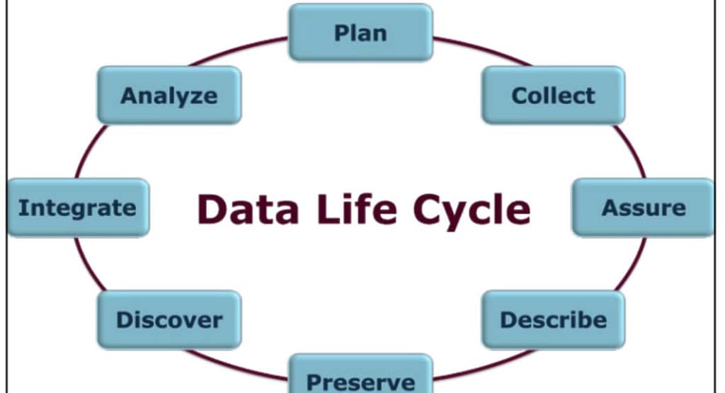Impact Cycle Data Analytics. A circular professional growth model diagram illustrating the learning cycle. The innermost section highlights key components such as collaboration, innovation, research, and inquiry-based learning. Surrounding this are layers representing strategic education planning, leadership, resources, and data-driven decision-making. The outermost ring emphasizes continuous learning cycles in education and professional development