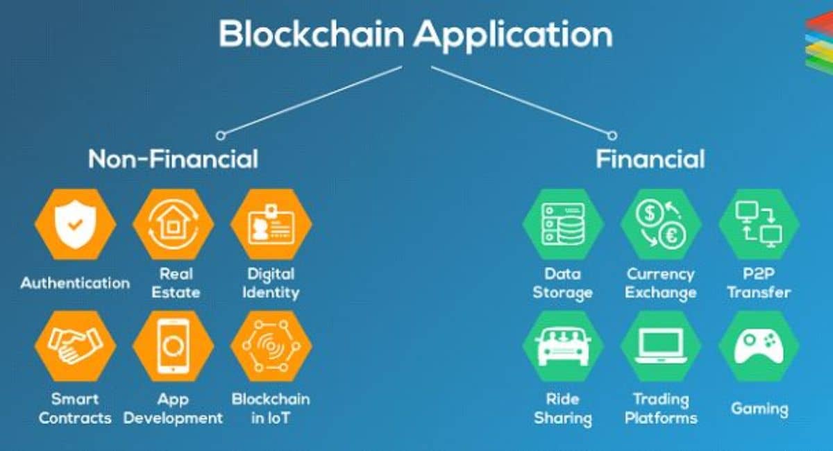 "Diagram showcasing blockchain applications divided into two categories: Non-Financial (including authentication, real estate, digital identity, smart contracts, app development, and blockchain in IoT) and Financial (including data storage, currency exchange, P2P transfer, ride sharing, trading platforms, and gaming)." Blockchain Applications for Authenticating Sports Statistics.